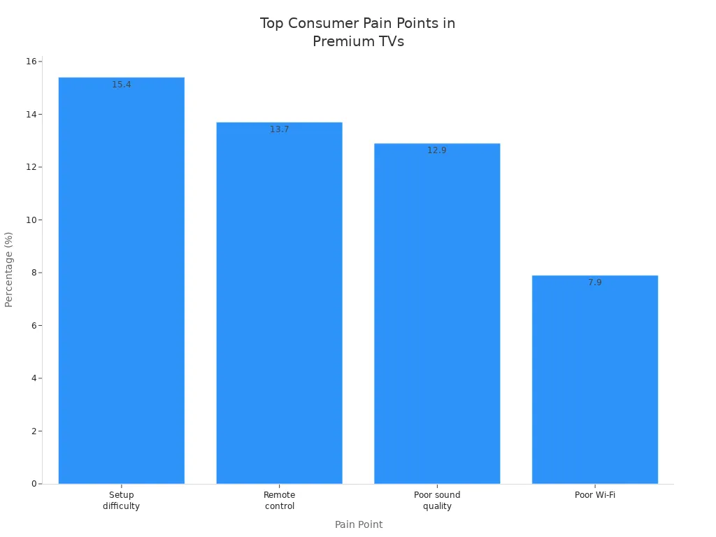 Bar chart showing most common consumer pain points addressed by QD-MiniLED TVs