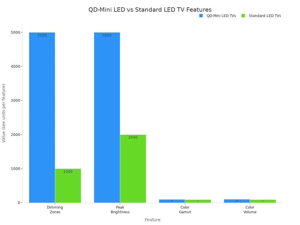 Bar chart comparing QD-Mini LED and standard LED TVs on dimming zones, peak brightness, color gamut, and color volume